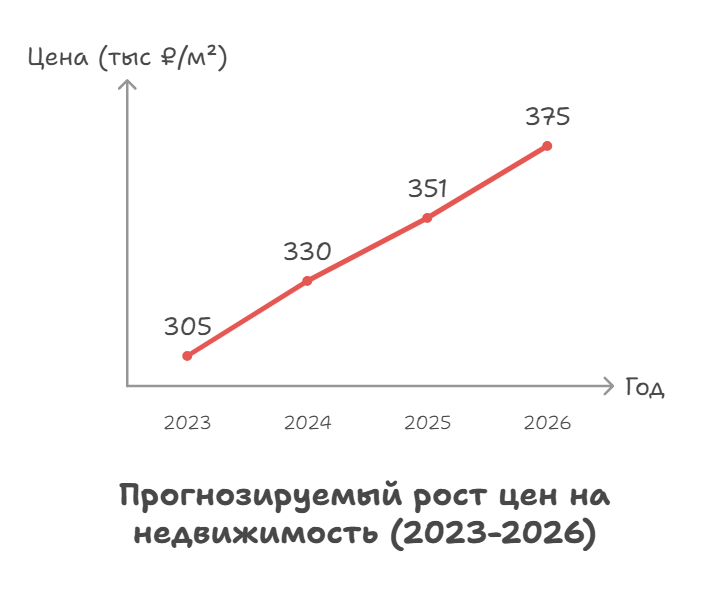 цены новостройки самолёт