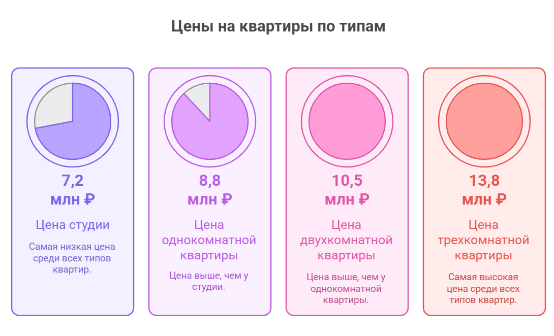 квартиры самолёт